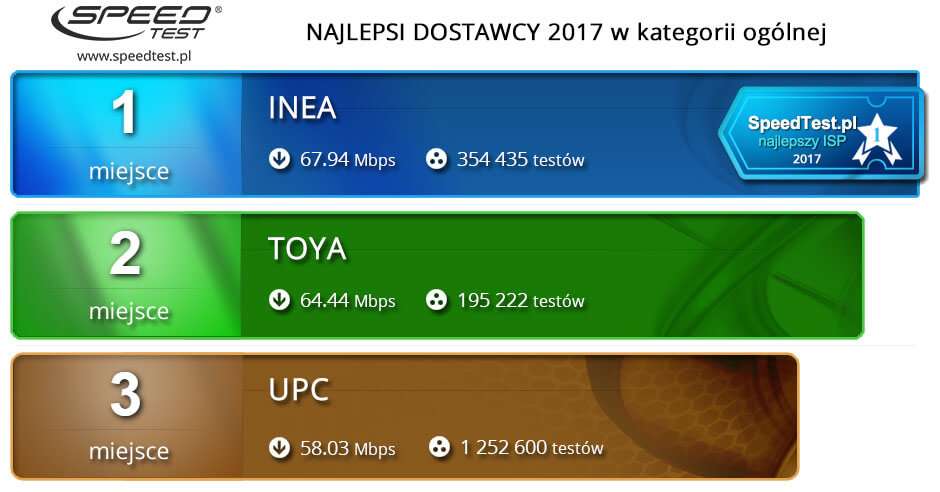 Speed Test ogólny ranking roczny 2017