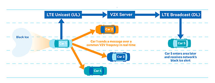 Qualcomm C-V2X