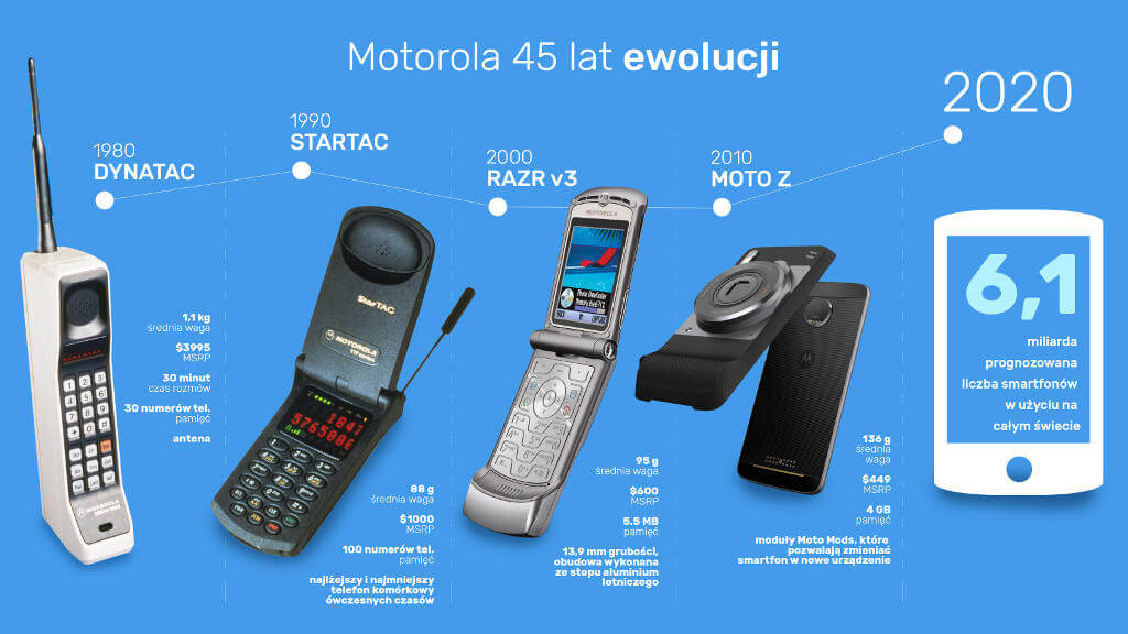 45 lat Motorola