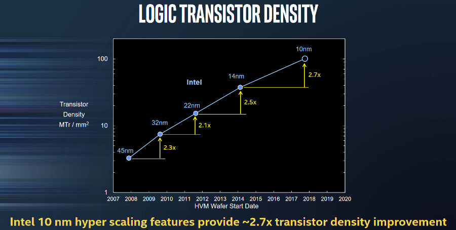 Intel 10 nm