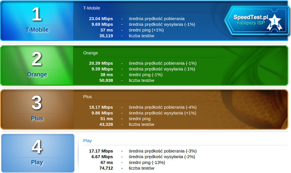 Speed Test marzec 2018 LTE