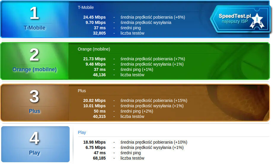 Speed Test kwiecień 2018 LTE