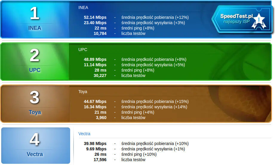 SpeedTest kwiecień 2018 Wi-Fi