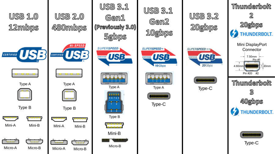 Standardy USB