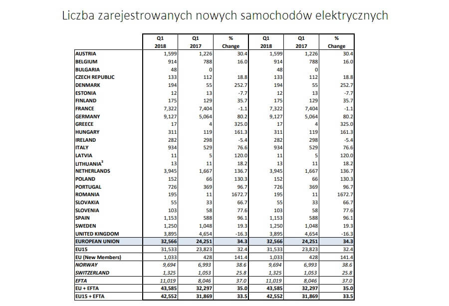 liczba zarejestrowanych elektryków