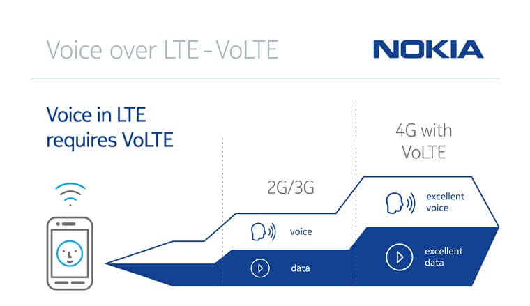 Nokia VoLTE