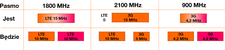 T-Mobile Orange nowe częstotliwości