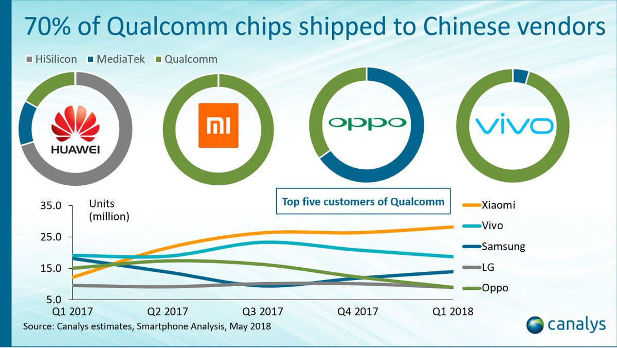 Canalys Qualcomm Xiaomi