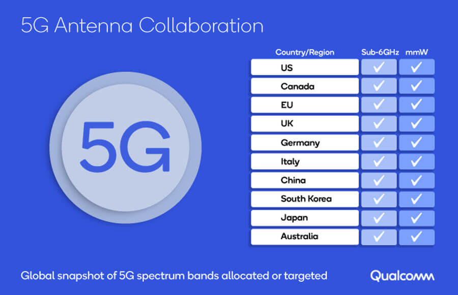 Qualcomm Vivo 5G