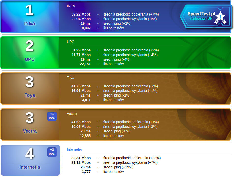 SpeedTest czerwiec 2018 Wi-Fi