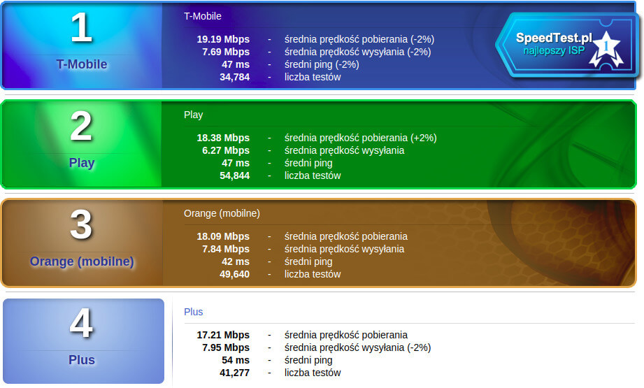 SpeedTest czerwiec 2018 mobilni bez roamingu