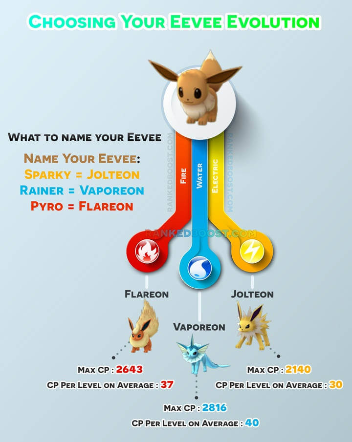 Eevee ewolucje