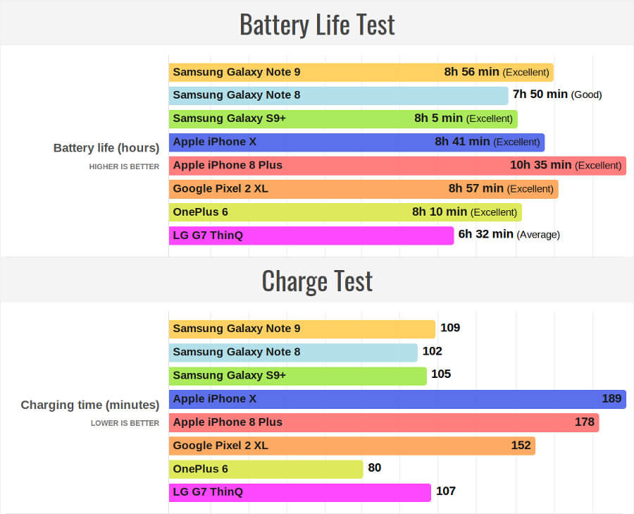 Samsung Galaxy Note 9 bateria