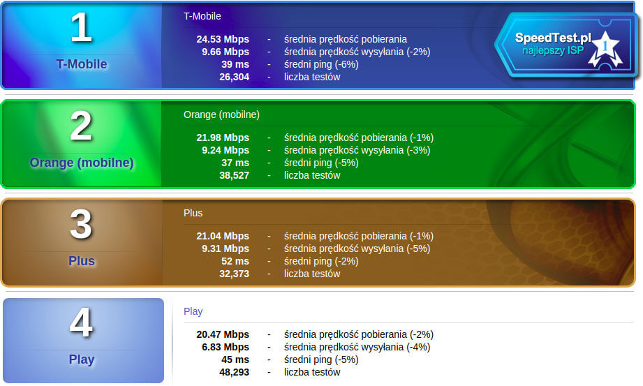 SpeedTest lipiec 2018 LTE bez roamingu