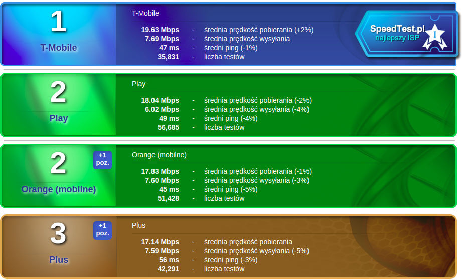 SpeedTest lipiec 2018 mobilni bez roamingu