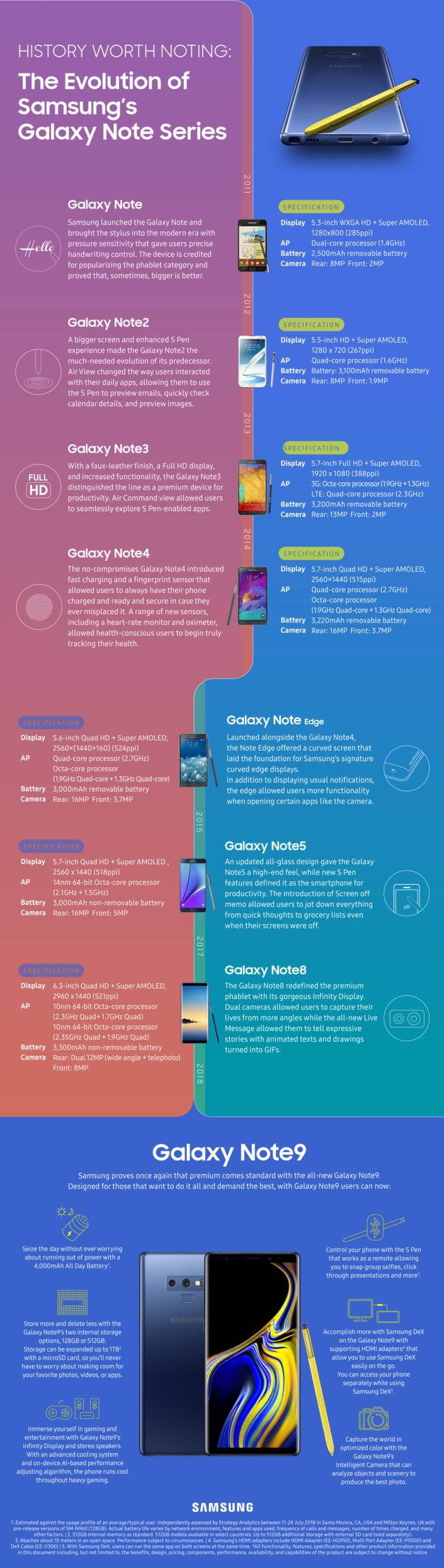 Galaxy Note infografika