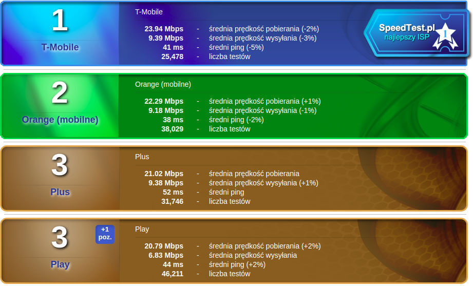 SpeedTest sierpień 2018 LTE bez roamingu