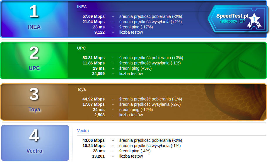 SpeedTest sierpień 2018 Wi-Fi