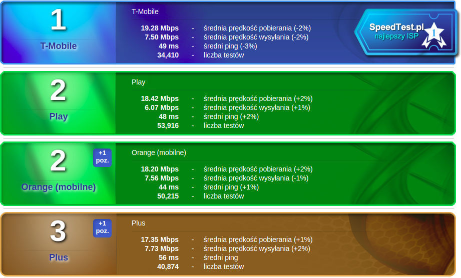 SpeedTest sierpień 2018 mobilni bez roamingu