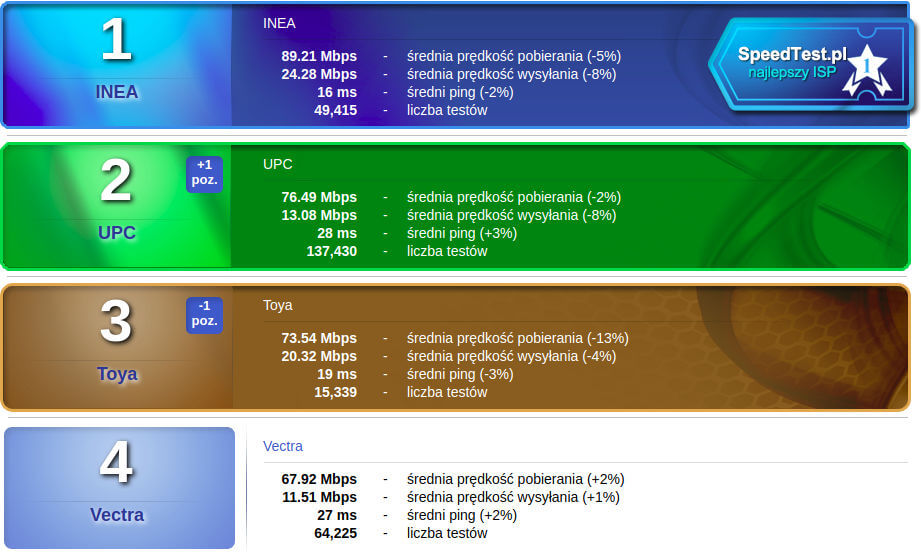 SpeedTest sierpień 2018 stacjonarni