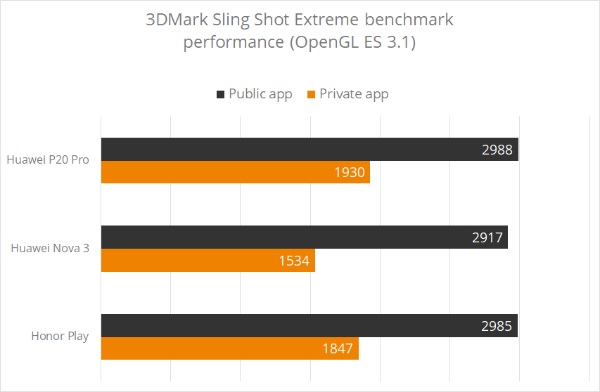 Huawei 3DMark