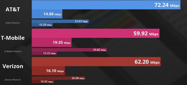 iPhone XS speed test