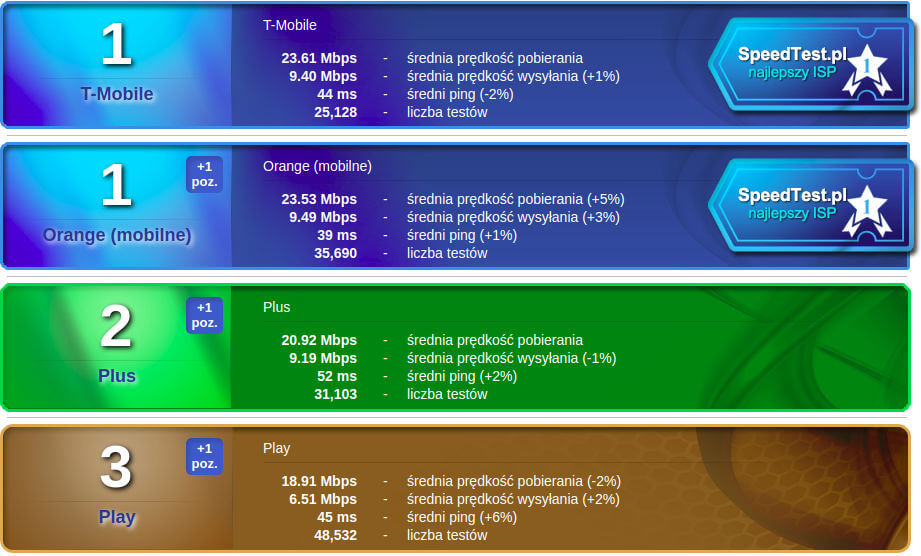 SpeedTest wrzesień 2018 LTE
