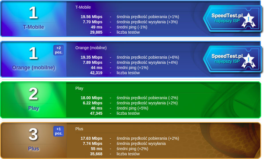 SpeedTest wrzesień 2018 mobilni bez roamingu