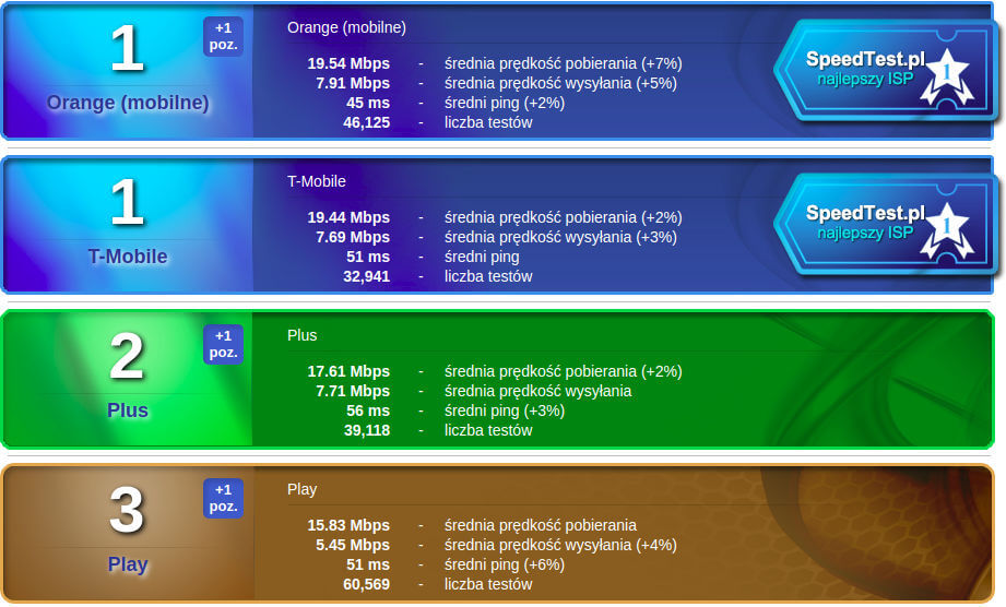 SpeedTest wrzesień 2018 mobilni