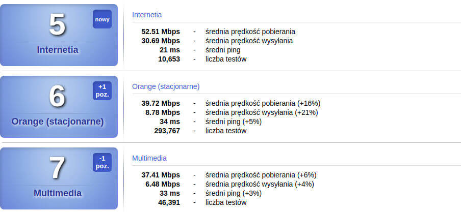 SpeedTest wrzesień 2018 stacjonarni Orange