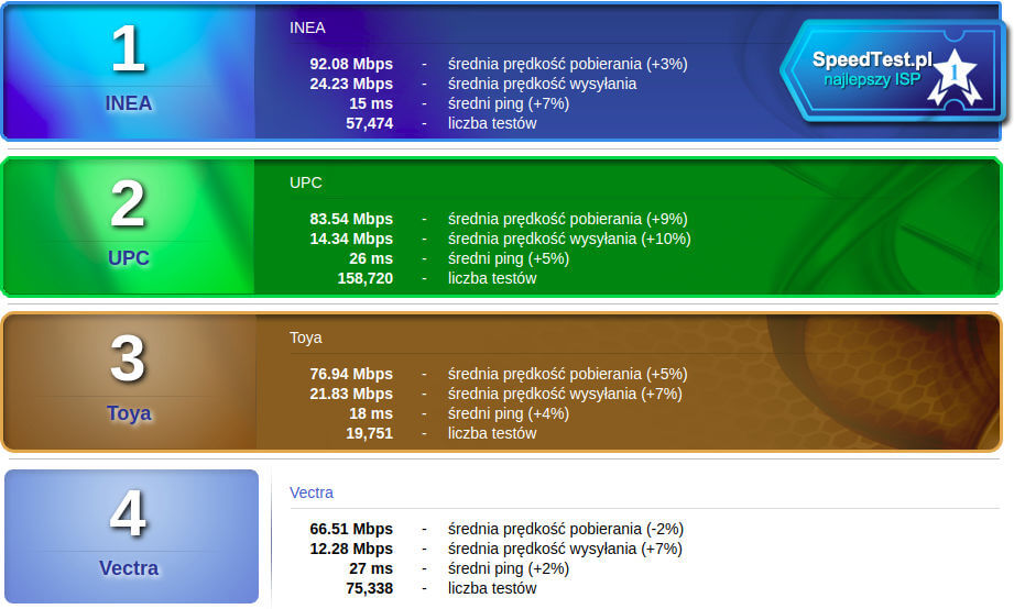 SpeedTest wrzesień 2018 stacjonarni