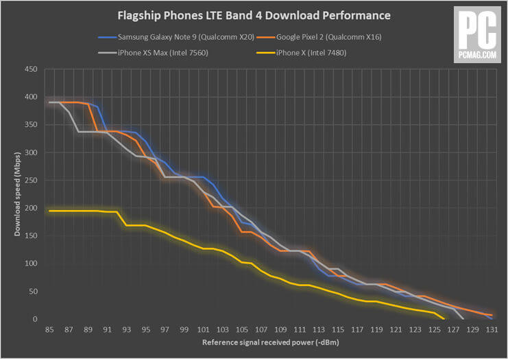 iPhone XS LTE modem