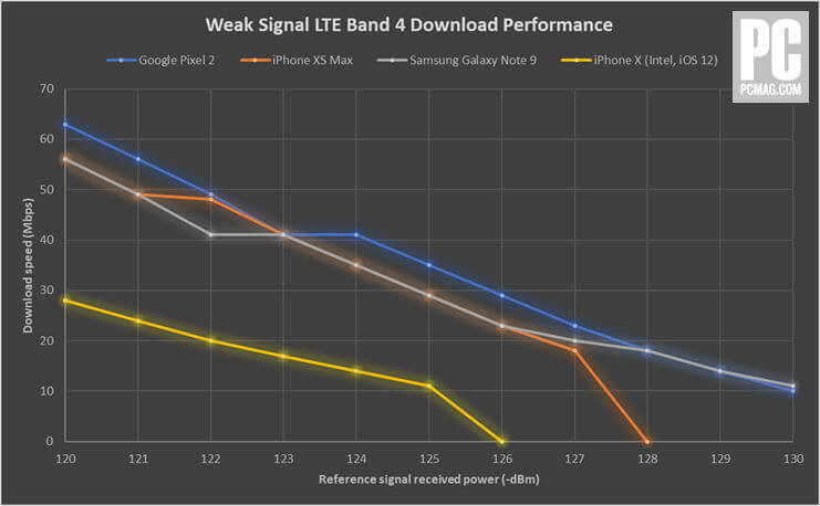 iPhone XS LTE modem