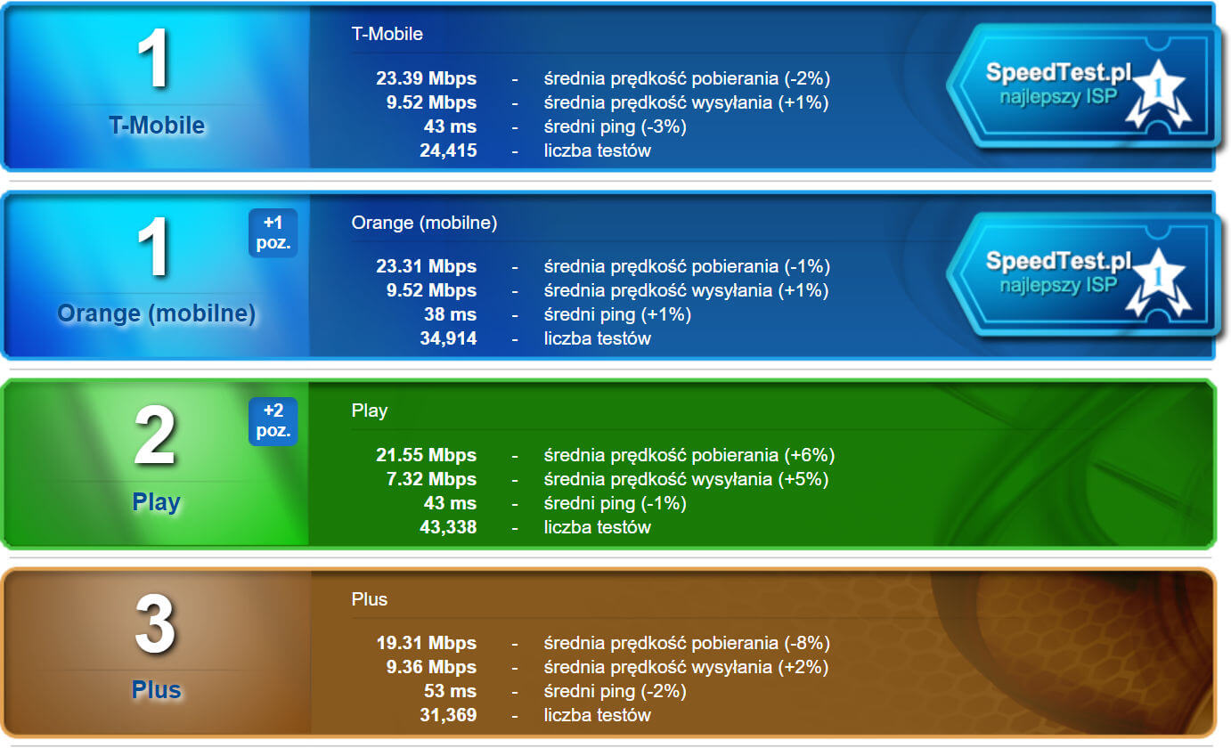 SpeedTest październik 2018 LTE bez roamingu
