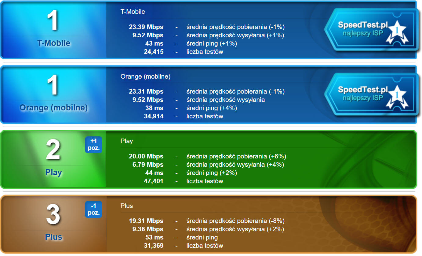 SpeedTest październik 2018 LTE