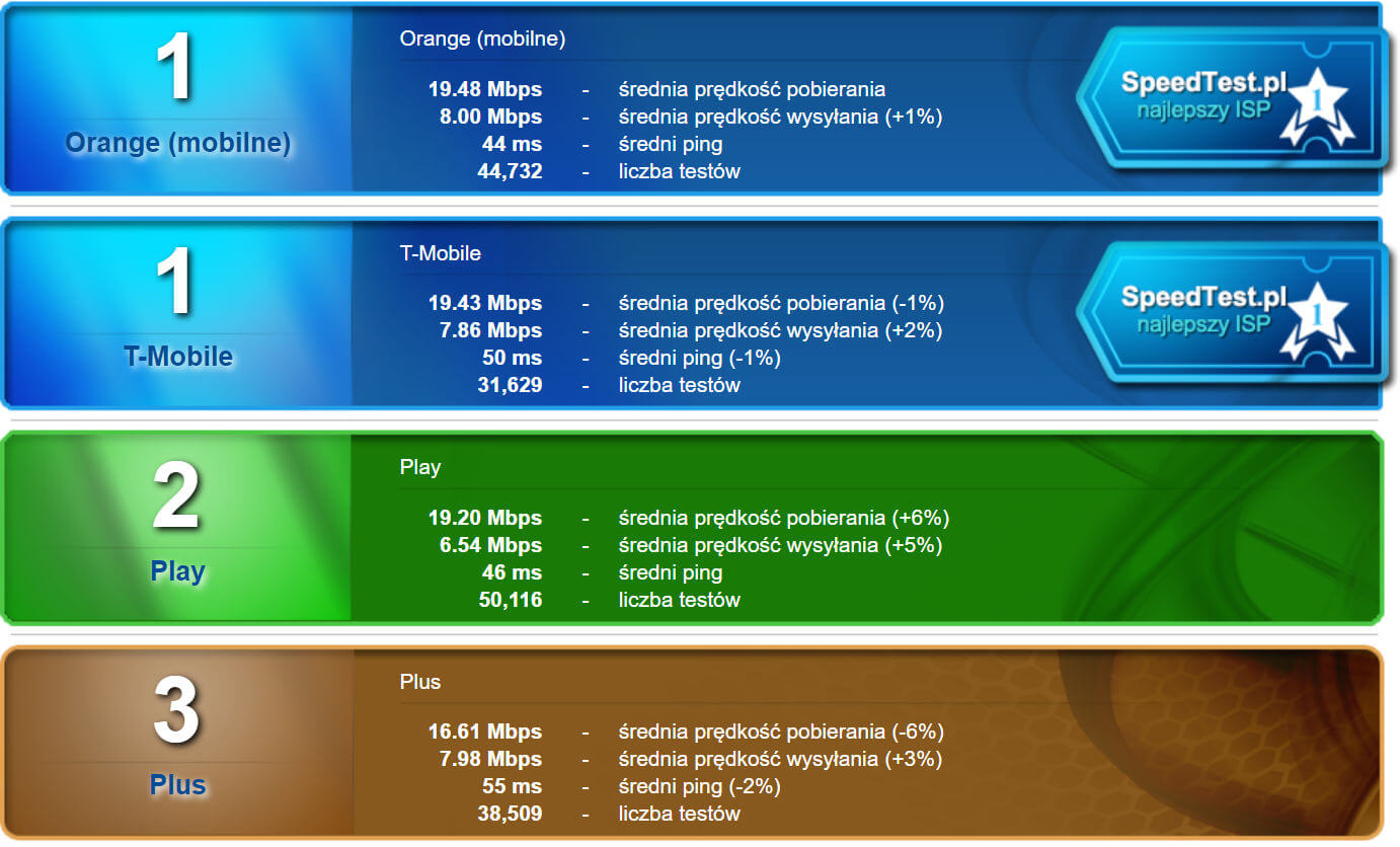 SpeedTest październik 2018 mobilni-bez-roamingu