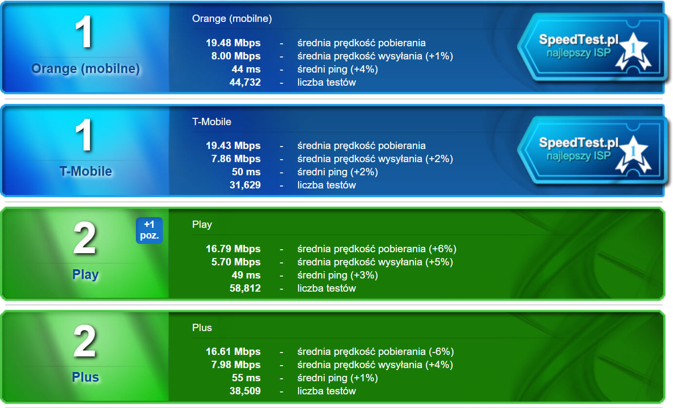 SpeedTest październik 2018 mobilni