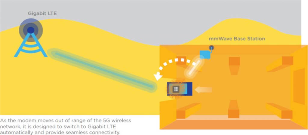 5G Qualcomm