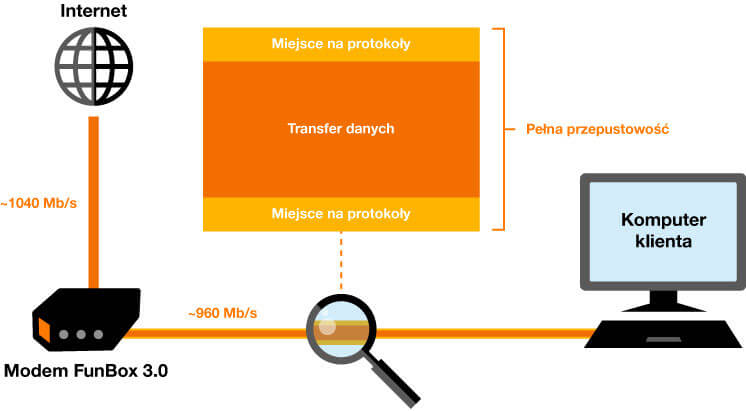 Orange 1 Gbit/s