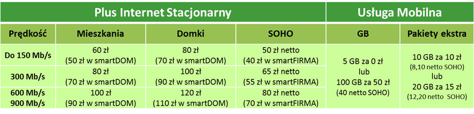 Plus Internet Stacjonarny cennik