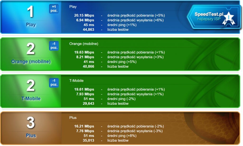 SpeedTest listopad 2018 mobilni bez roamingu