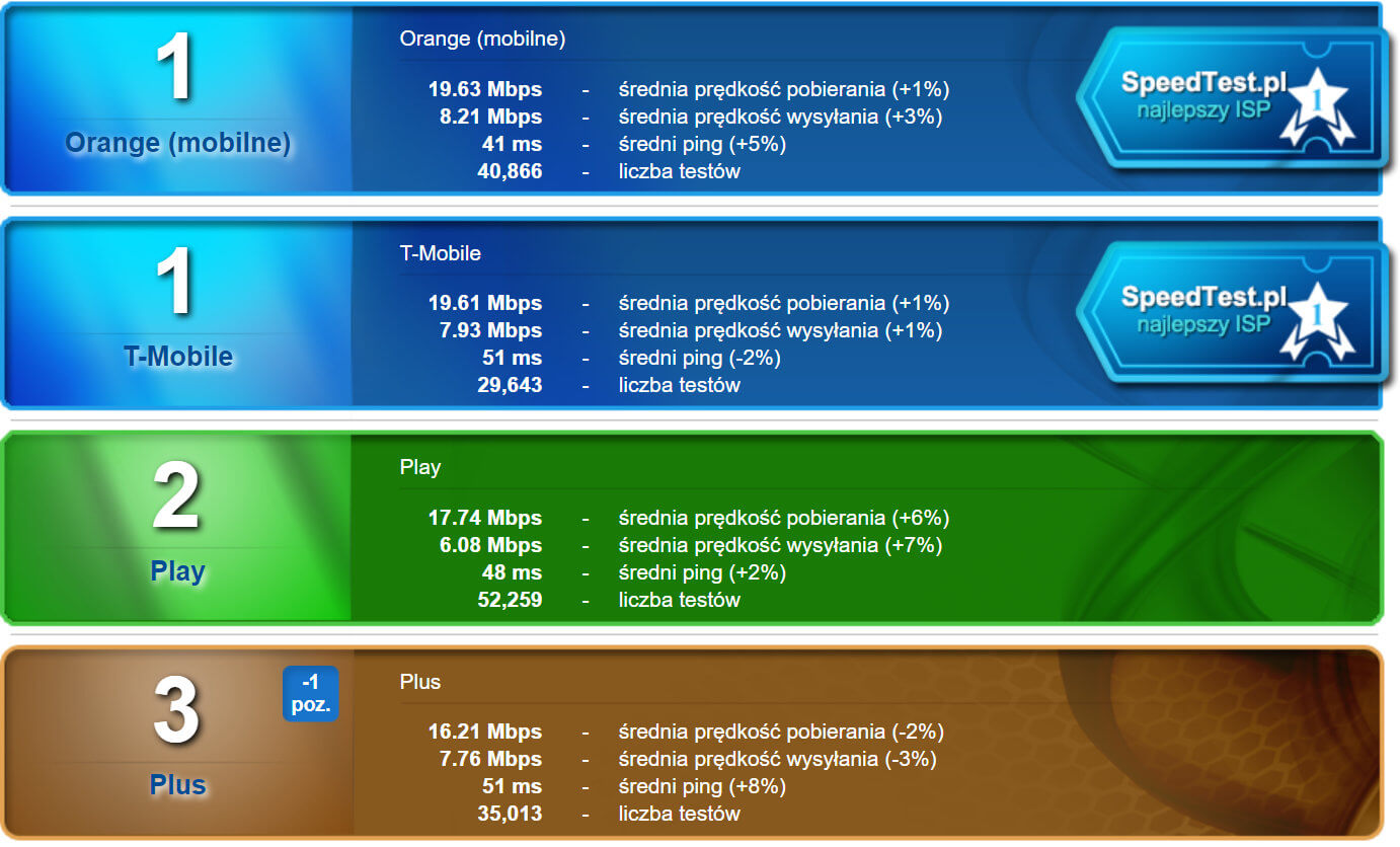 SpeedTest listopad 2018 mobilni