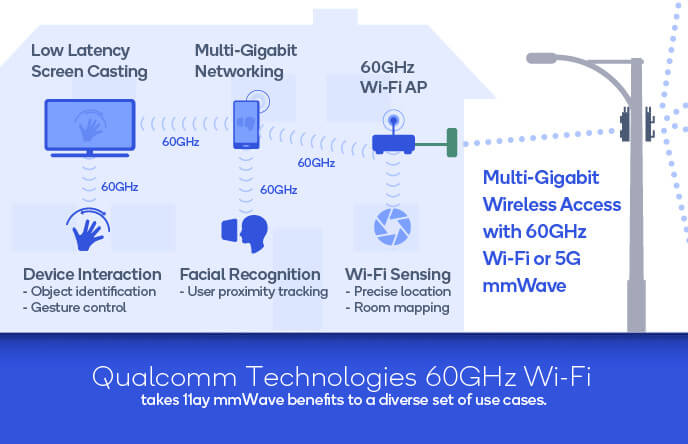 WI-Fi 60 GHz