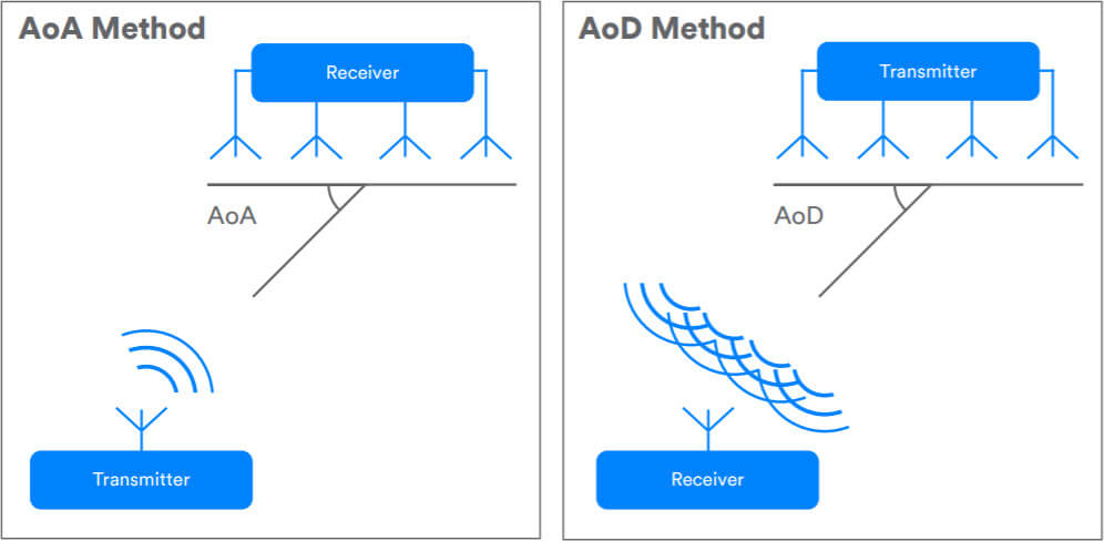 Bluetooth 5.1 AoA AoD