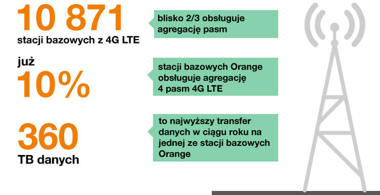 Orange stacje bazowe