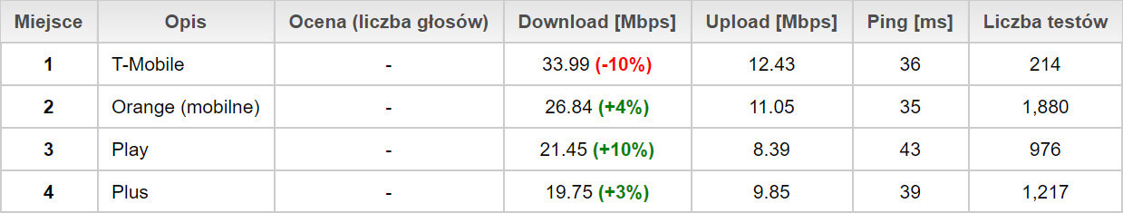 SpeedTest.pl Poznań grudzień 2018 LTE