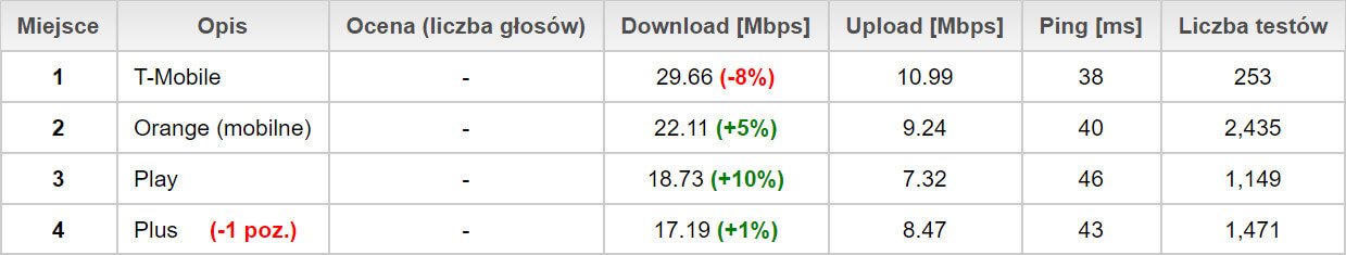 SpeedTest.pl Poznań grudzień 2018 mobilni