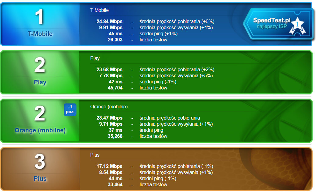 SpeedTest styczeń 2019 LTE bez roamingu