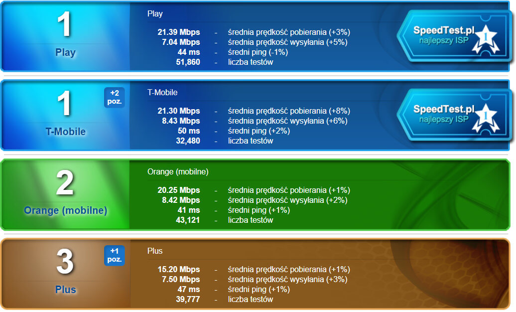 SpeedTest styczeń 2019 mobilni bez roamingu