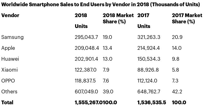 gartner 2018